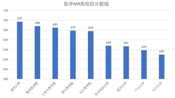 复旦大学医学院分数线