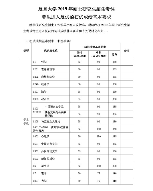 复旦大学医学院分数线