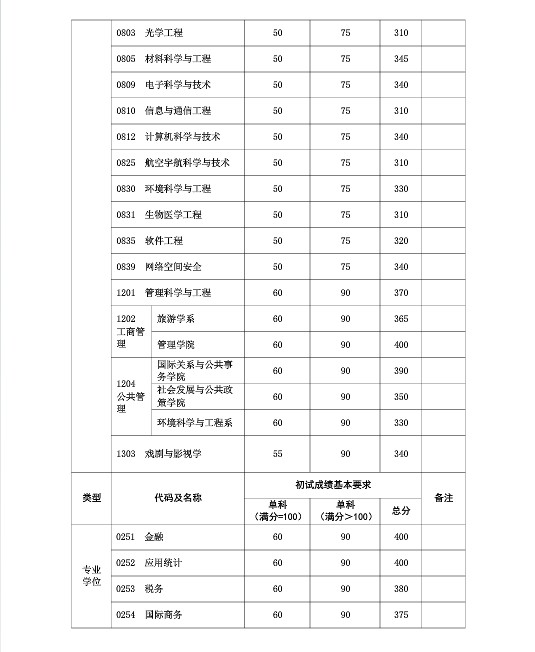 复旦大学医学院分数线