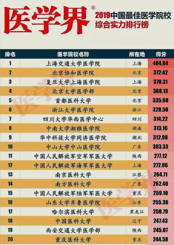 复旦大学医学院分数线
