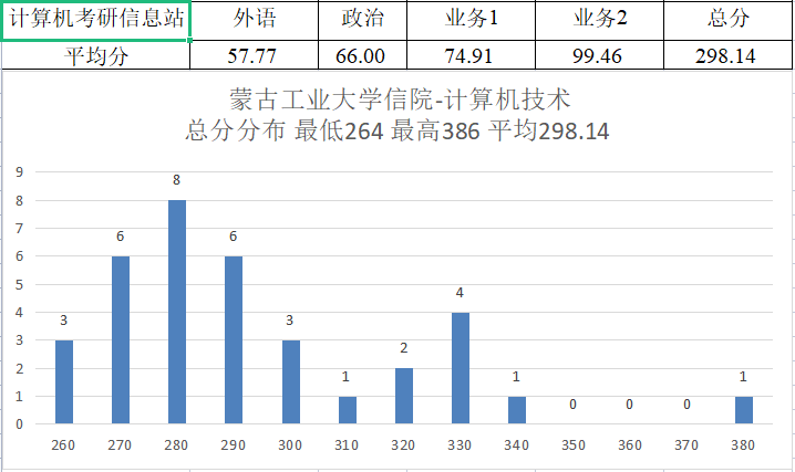 内蒙古工业大学分数线