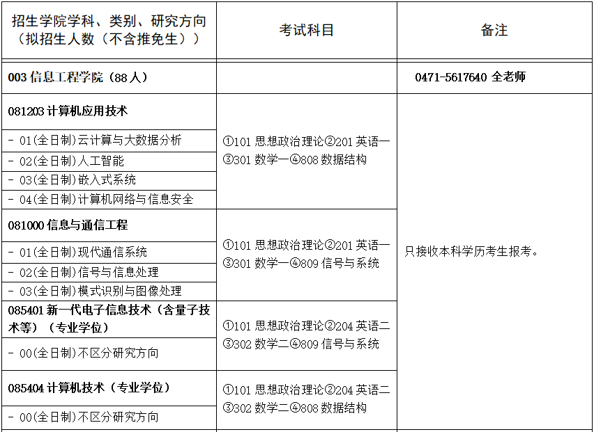 内蒙古工业大学分数线
