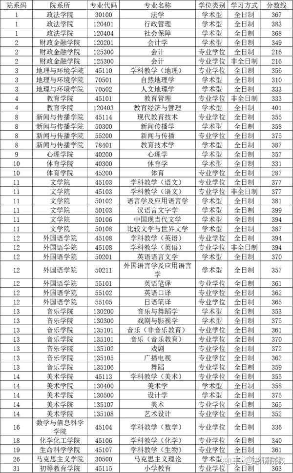2024年四川师范大学研究生录取分数线（所有专业分数线一览表公布）