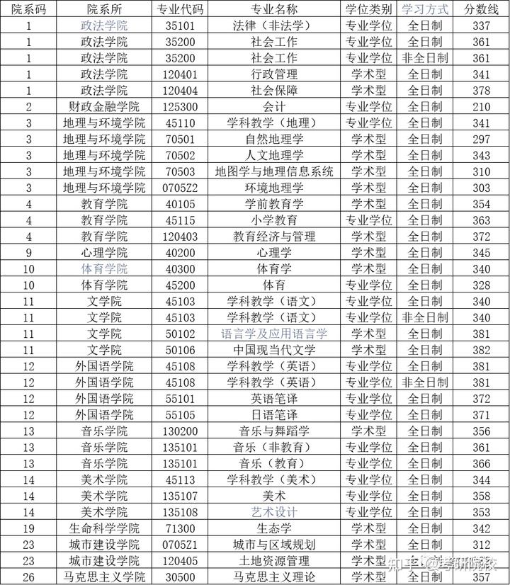 2024年四川师范大学研究生录取分数线（所有专业分数线一览表公布）