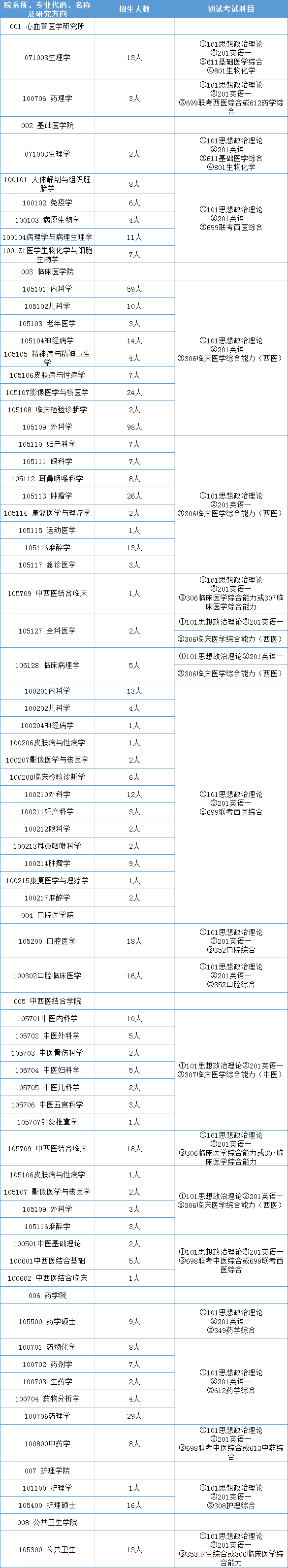 泸州医学院专科
