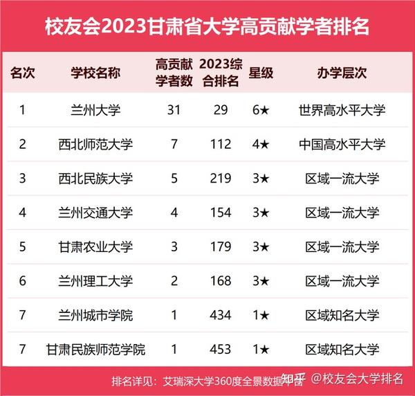 甘肃大学排名