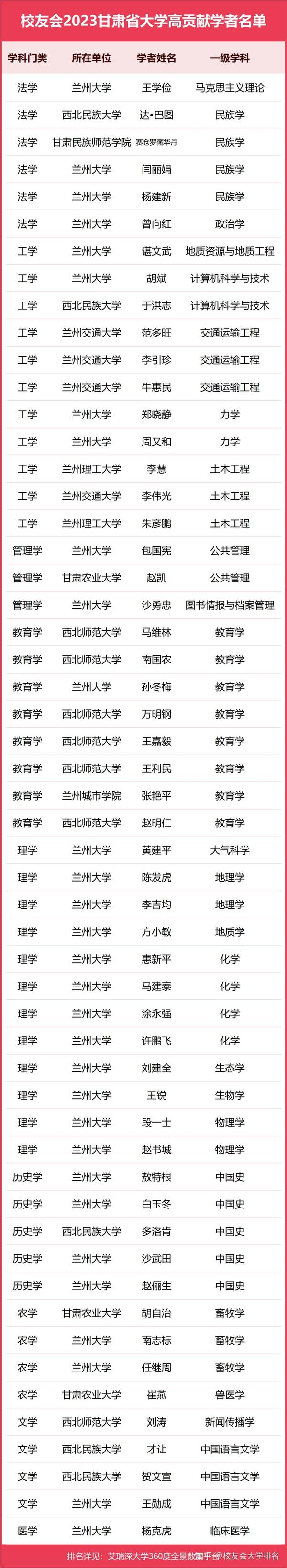 甘肃大学排名