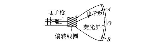 洛伦兹力的方向判断
