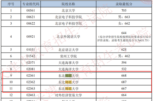 2024年台湾清华大学录取分数线（所有专业分数线一览表公布）