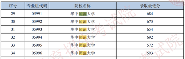 2024年台湾清华大学录取分数线（所有专业分数线一览表公布）