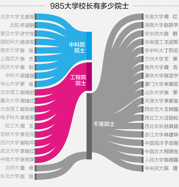 唯一正部级大学校长
