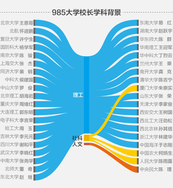 唯一正部级大学校长