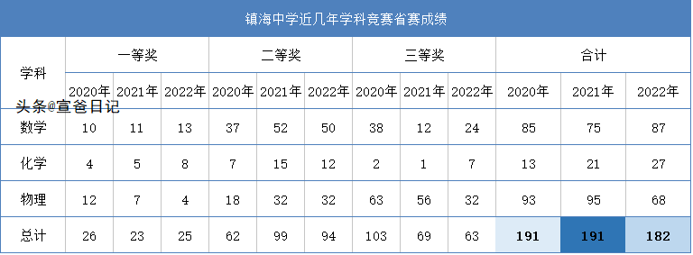 冲刺全国高中物理竞赛