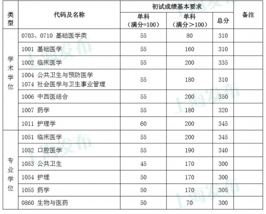 2024年同济大学考研录取分数线（所有专业分数线一览表公布）
