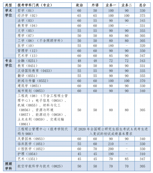 2024年同济大学考研录取分数线（所有专业分数线一览表公布）