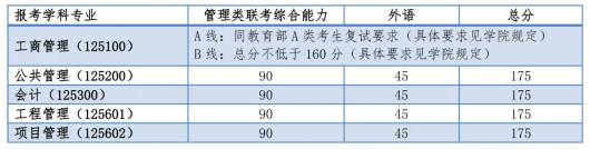 2024年同济大学考研录取分数线（所有专业分数线一览表公布）