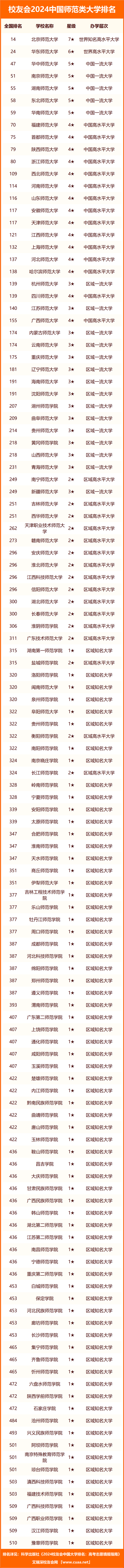 赣南师范大学排名