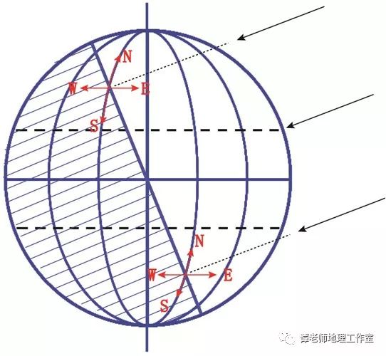 地球运动轨迹