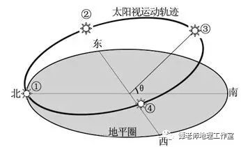 地球运动轨迹