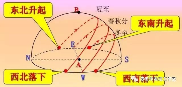 地球运动轨迹