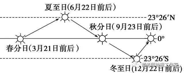 地球运动轨迹