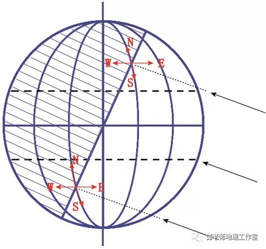 地球运动轨迹