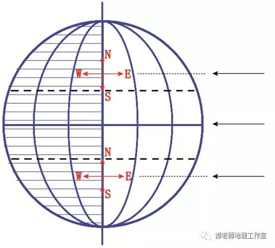 地球运动轨迹