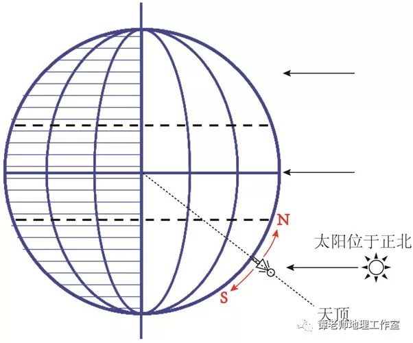 地球运动轨迹