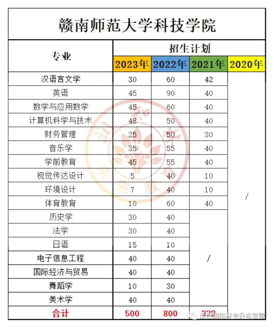 赣南师范学院专科分数线