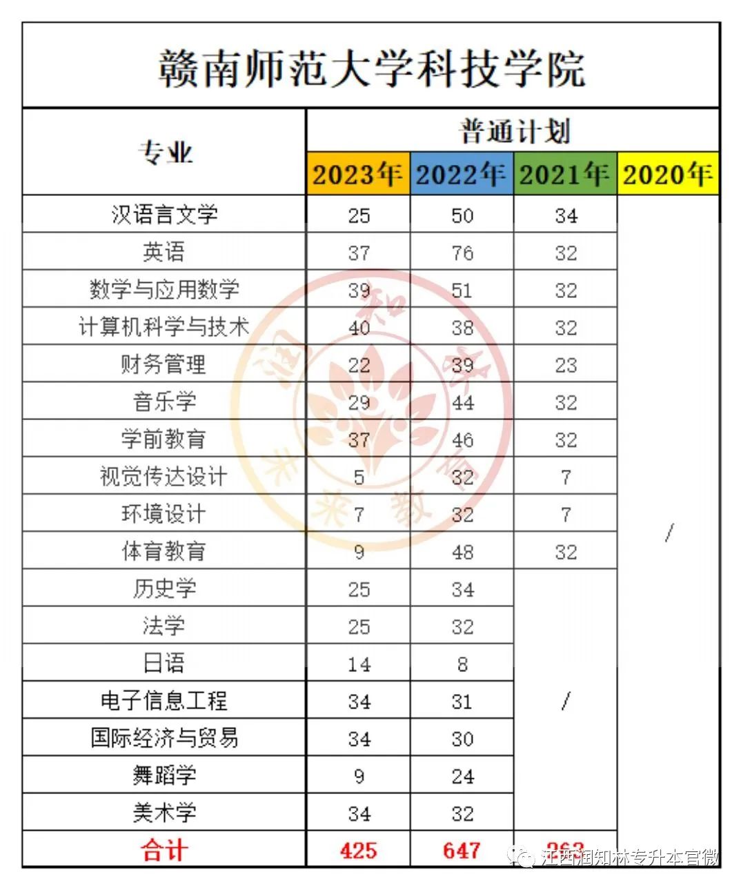 赣南师范学院专科分数线