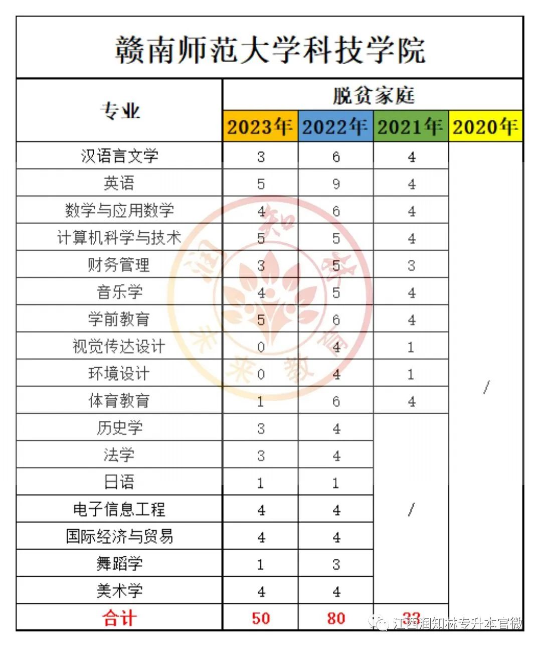 赣南师范学院专科分数线