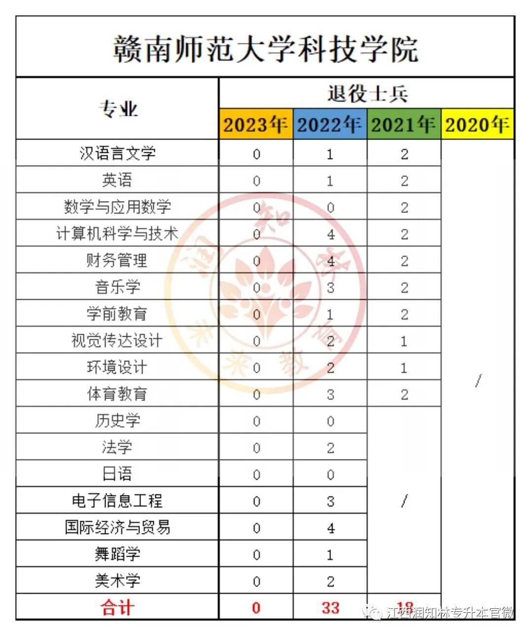 赣南师范学院专科分数线