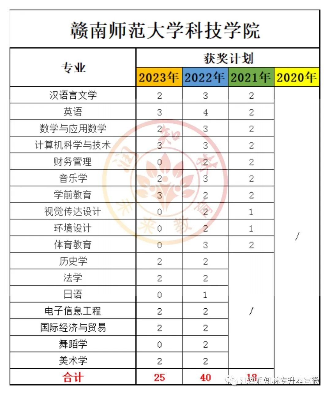 赣南师范学院专科分数线