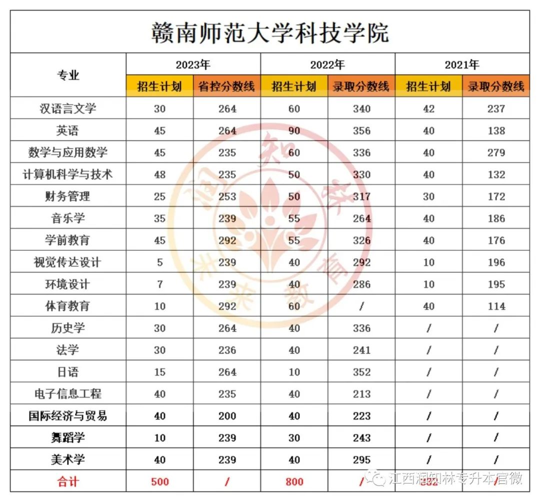 赣南师范学院专科分数线