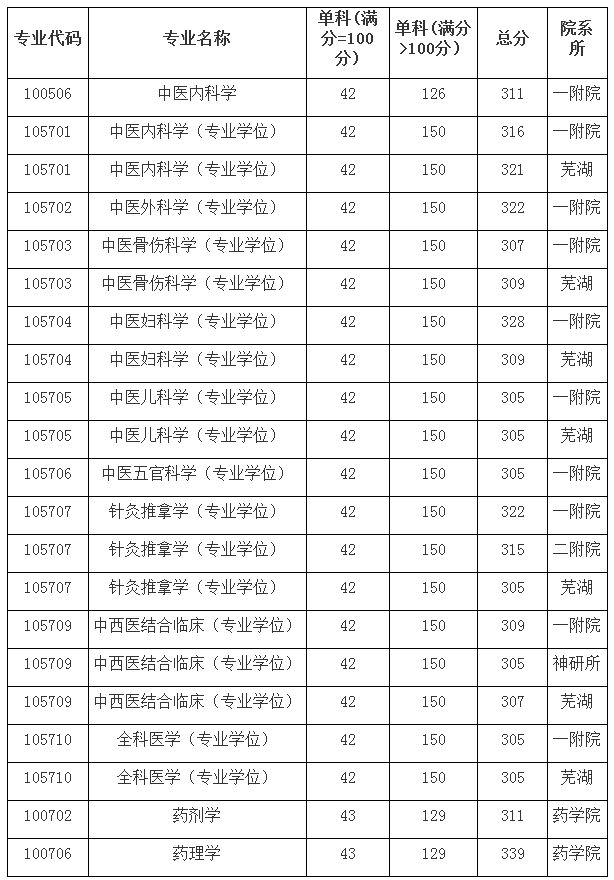 安徽中医学院分数线