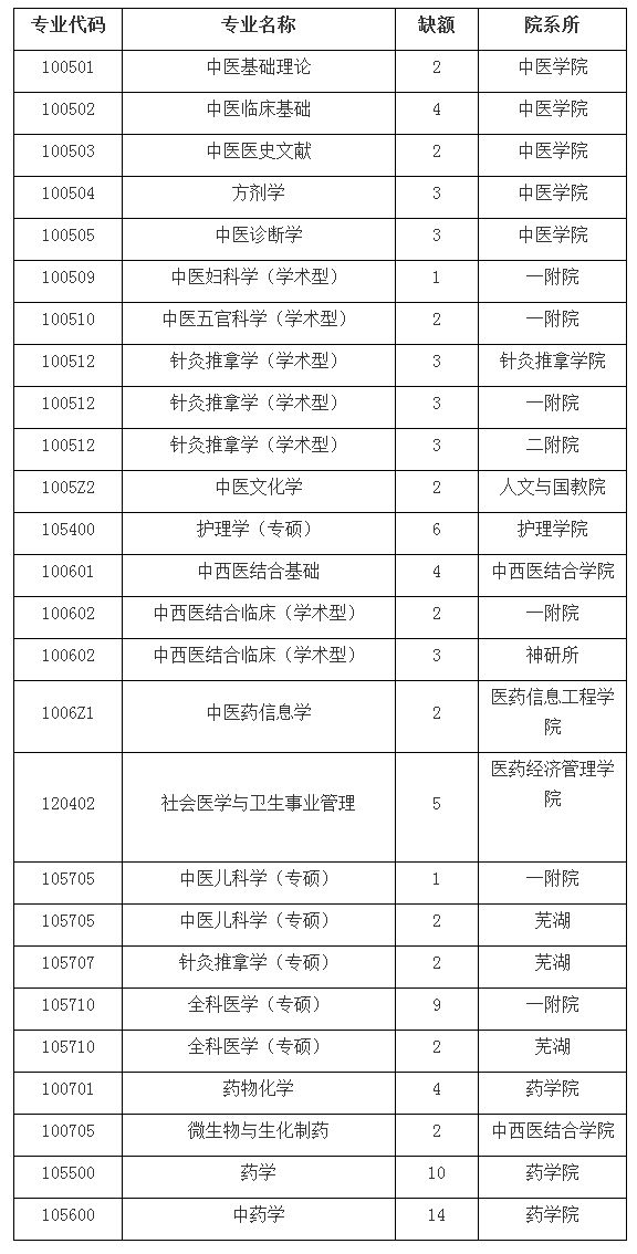 安徽中医学院分数线