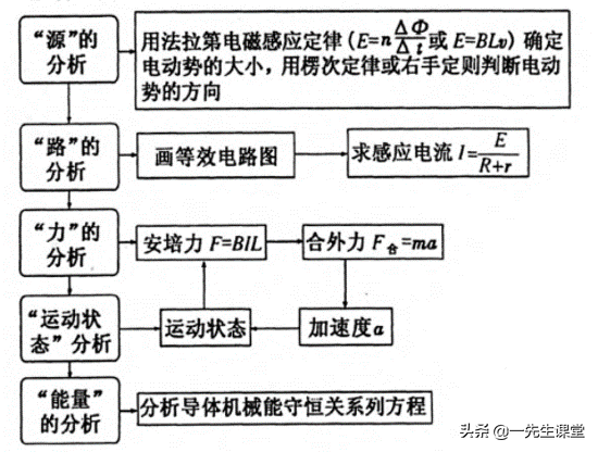 物理-电磁感应综合大题