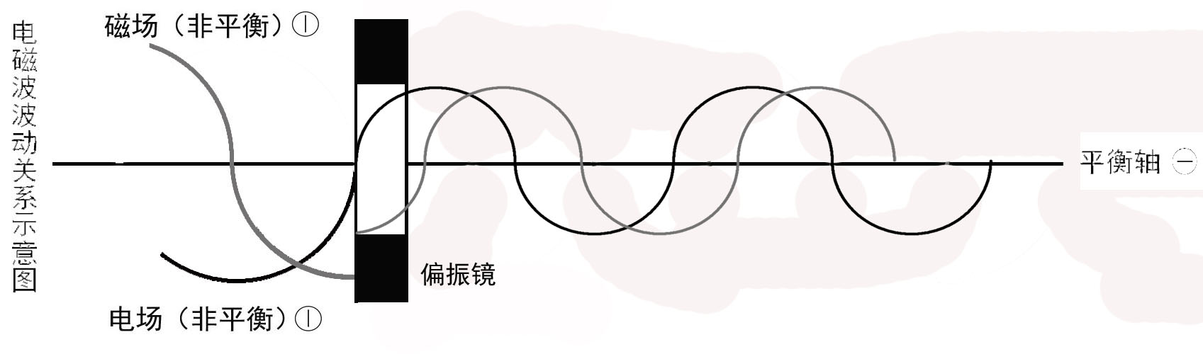 电场和磁场的关系