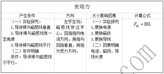 《磁场对通电导线的作用力》教学设计