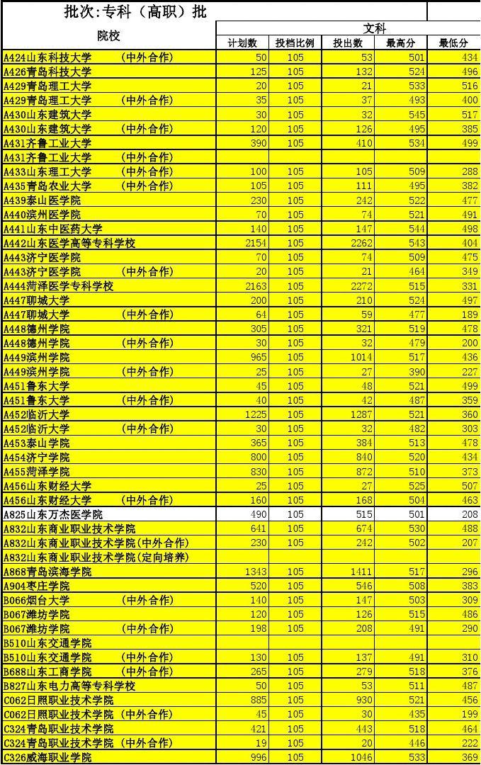 高考200分能上什么学校