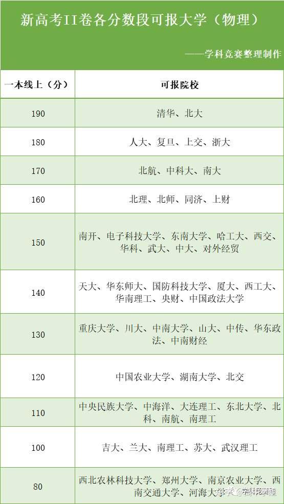 高考520分能上一本吗