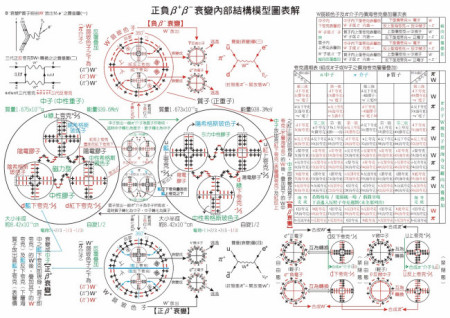衰变