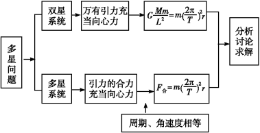高中物理天体运动