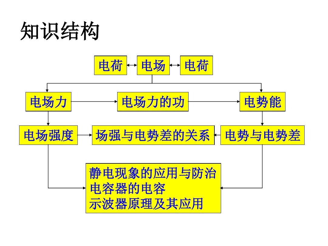 电势与电场强度的关系