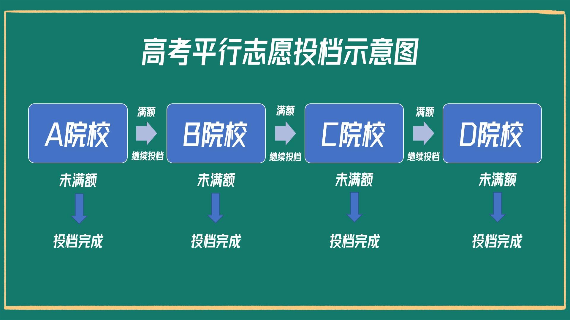 高考报考学校