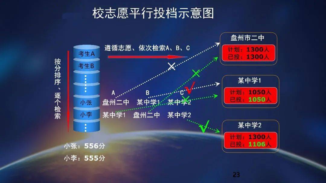 高考报考学校