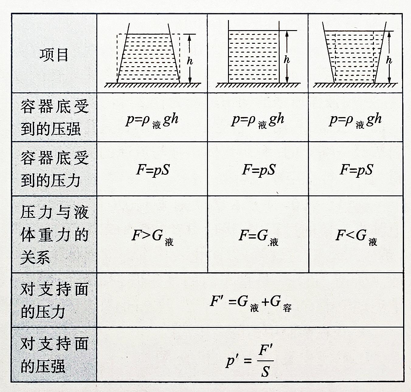 初中物理压力与压强知识点总结