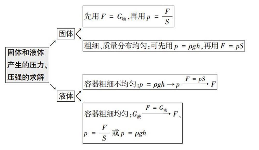 初中物理压力与压强知识点总结