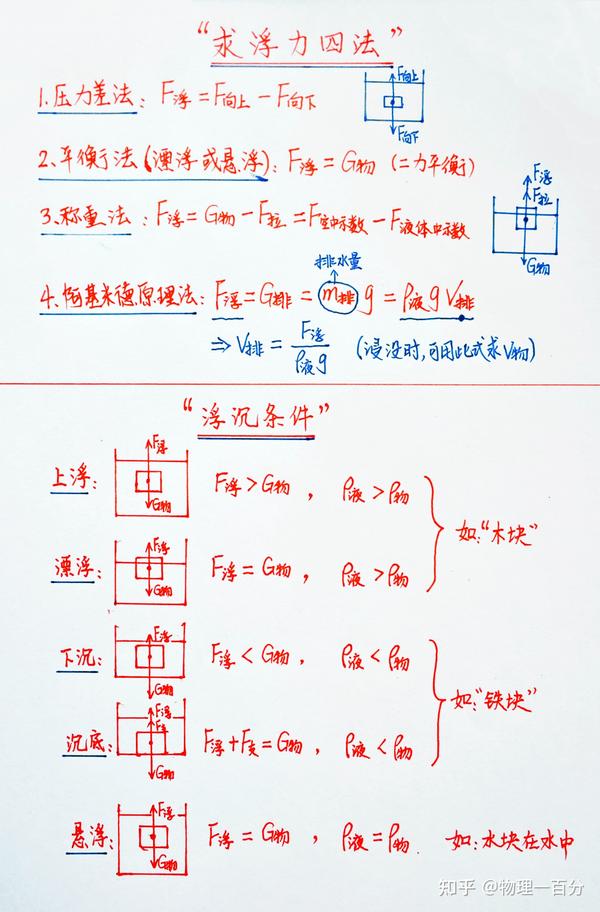 如何学好物理