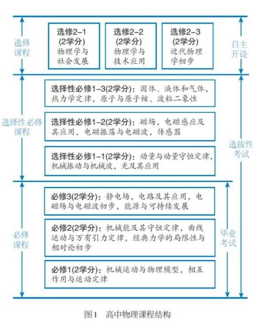 高中物理新课标